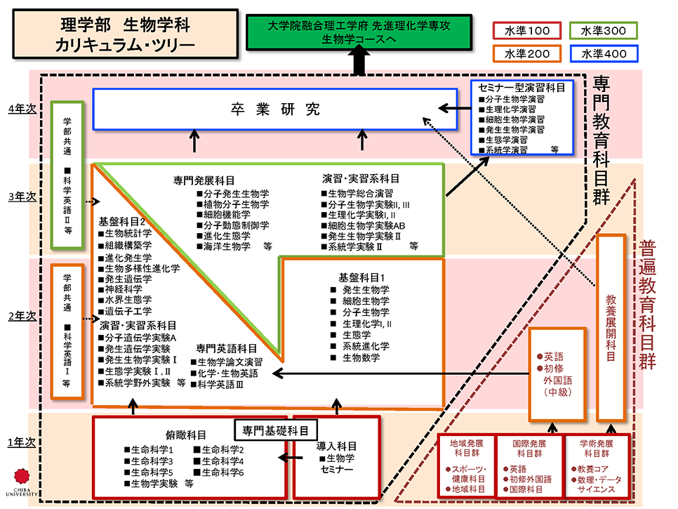 生物学科カリキュラムツリー