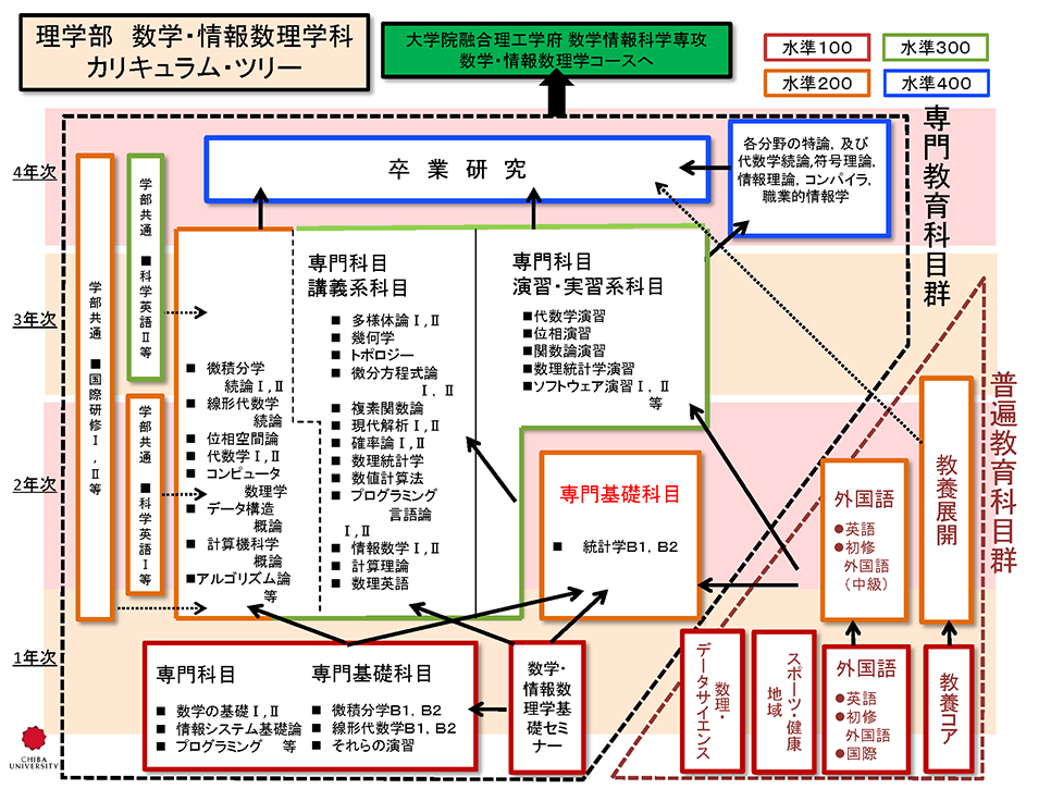 数学・情報数理学科カリキュラムツリー